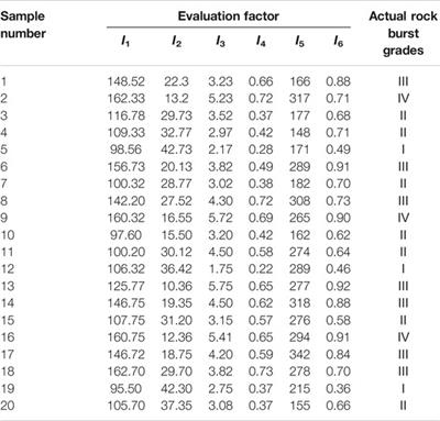 Rock Burst Evaluation Using the CRITIC Algorithm-Based Cloud Model